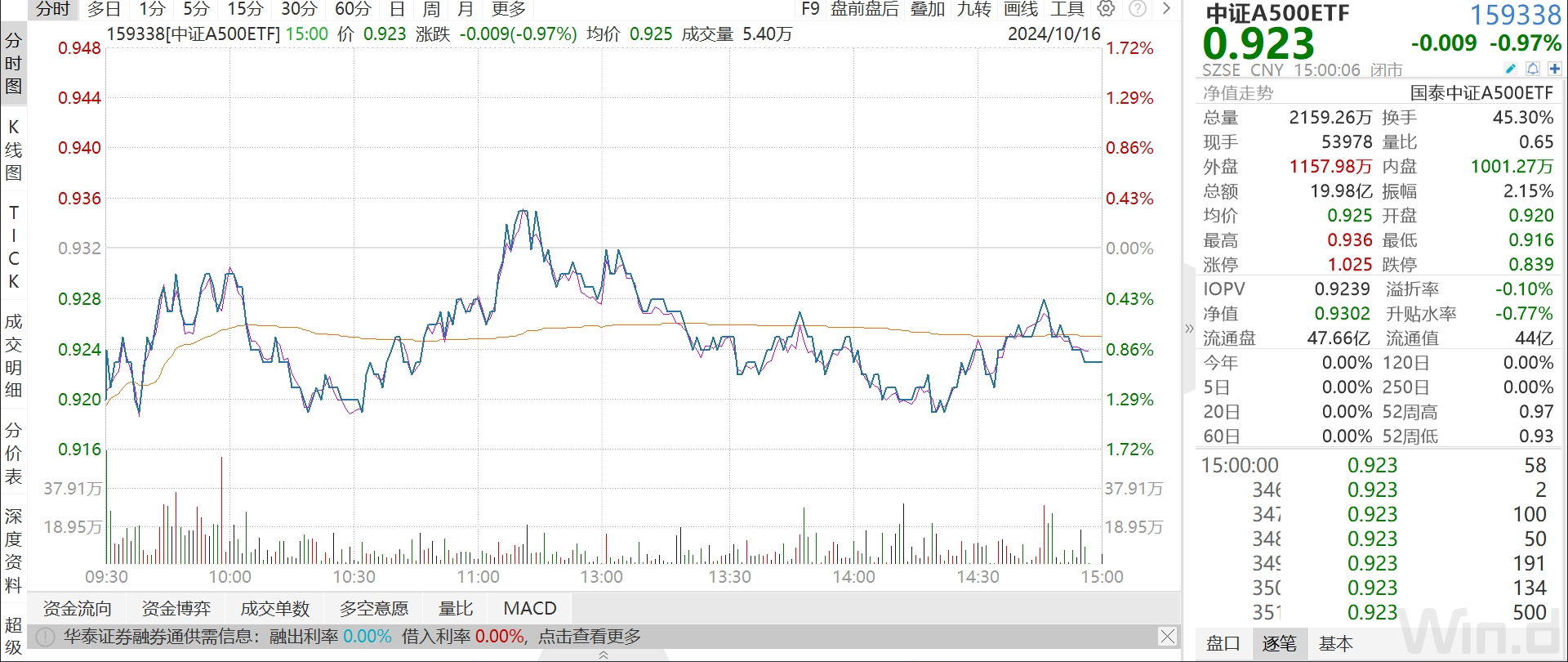 
          
            中证A500ETF（159338）今日成交额超21亿元，流动性、规模居同类第一
        