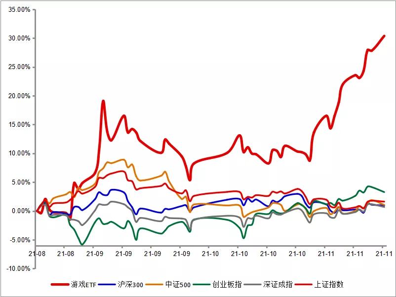 
          
            游戏板块深度回调，游戏ETF（159869）打开低位布局通道
        