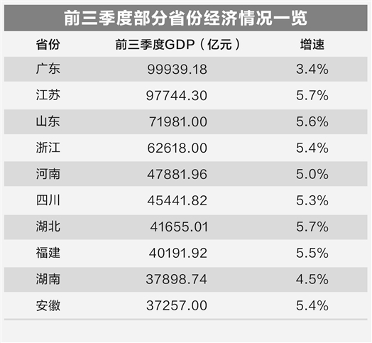 中部六省经济“三季报”：湖北GDP增速最快，三省增速跑赢全国