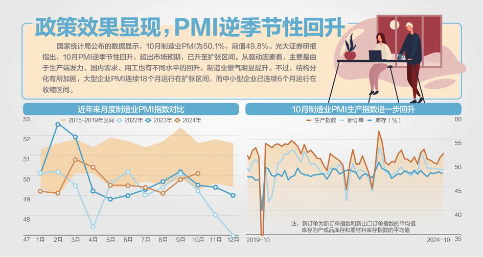 50.1% 10月制造业PMI重回扩张区间