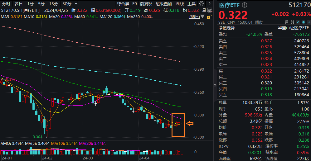 
          
            中证A500ETF（159338）上午收盘涨0.63%，成交额超12亿元
        