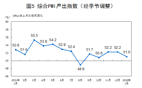 国家统计局：10月制造业PMI为50.1% 比上月上升0.3个百分点