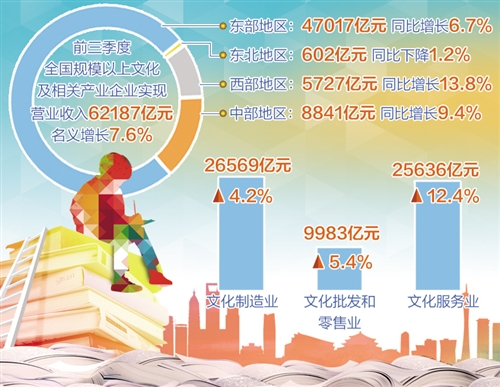 规模以上文化企业前三季度营收近10万亿