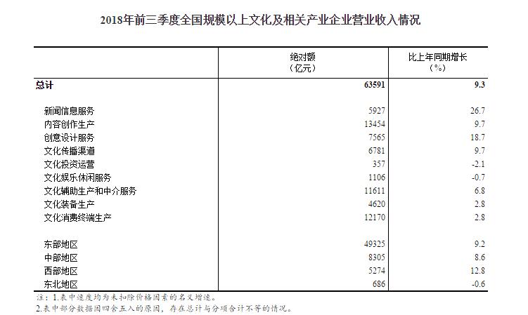 前三季度中国规上文化企业营收同比增长5.9%