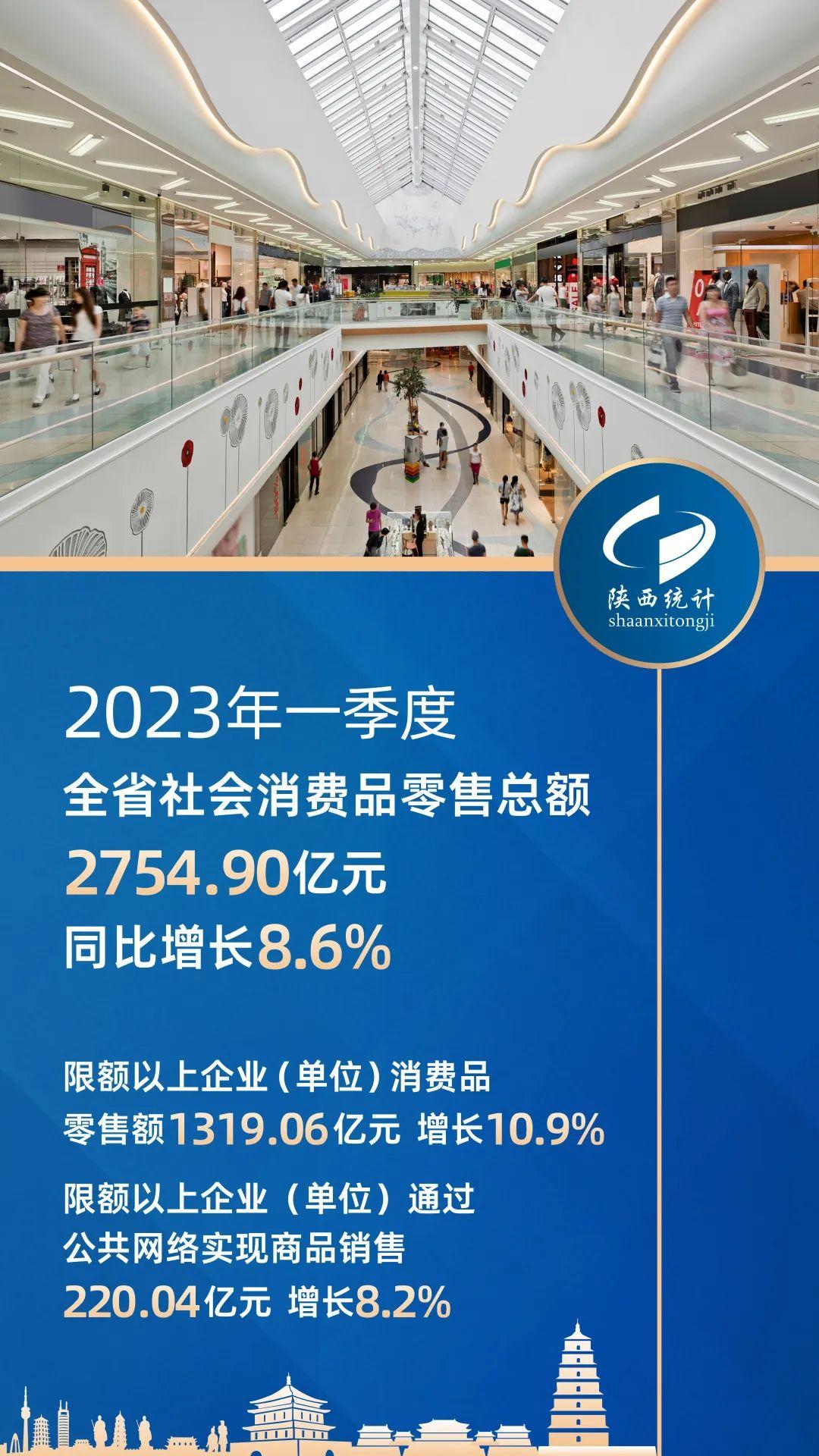 增长8.6% 前三季度网上零售额超10万亿元