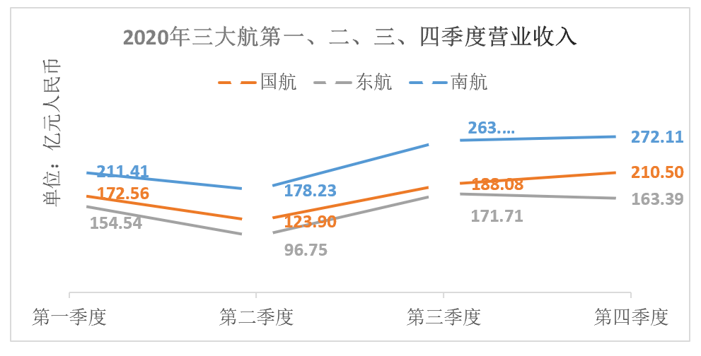 三季度三大航增收不增利