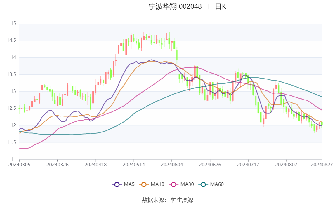 宁波华翔前三季度净利润降超14% 年内高溢价收购引市场质疑