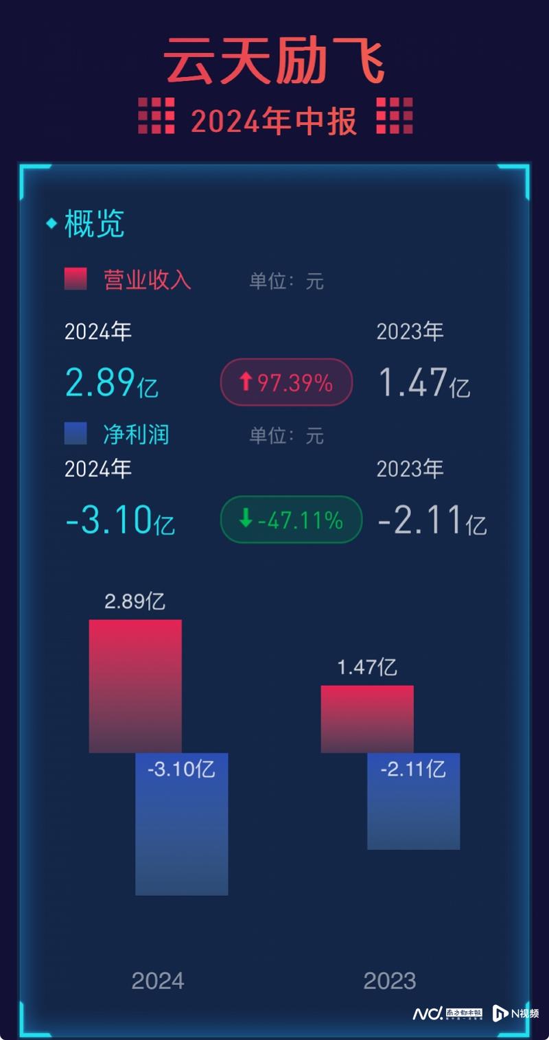 云天励飞前三季度亏损4.25亿元 毛利率不足15%