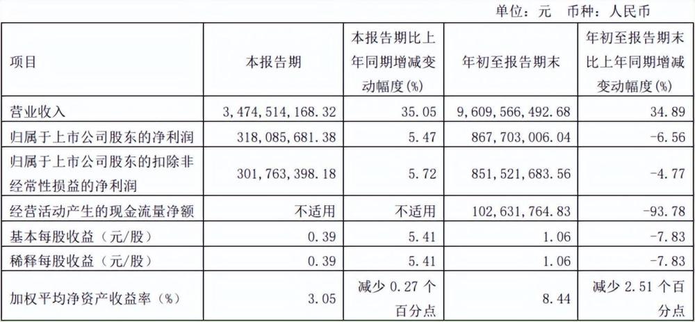 瀚蓝环境前三季度营收下滑2.58% 应收账款约49亿元坦承“面临挑战”