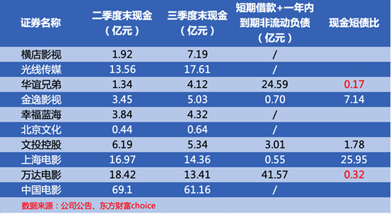 万达电影前三季度营收约98.46亿元，净利润骤降84%