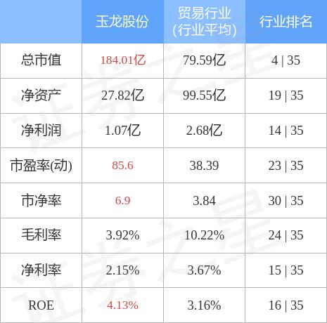 玉龙股份第三季度归母净利同比降53.96%