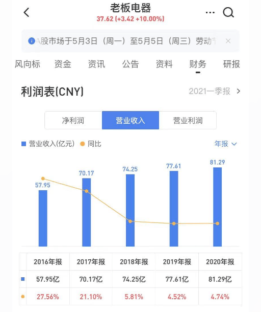 老板电器或将迎来上市以来首次业绩负增长 前三季度营收净利双双下滑