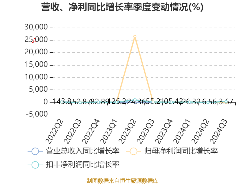 盈方微第三季度净利润降超114% 重大资产重组再度终止