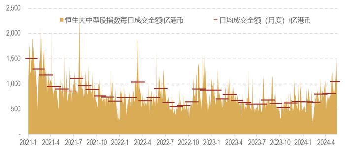 资金持续涌入 港股日成交额创历史新高