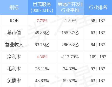 世茂服务上半年股东应占利润1.8亿元，同比增长18.9%