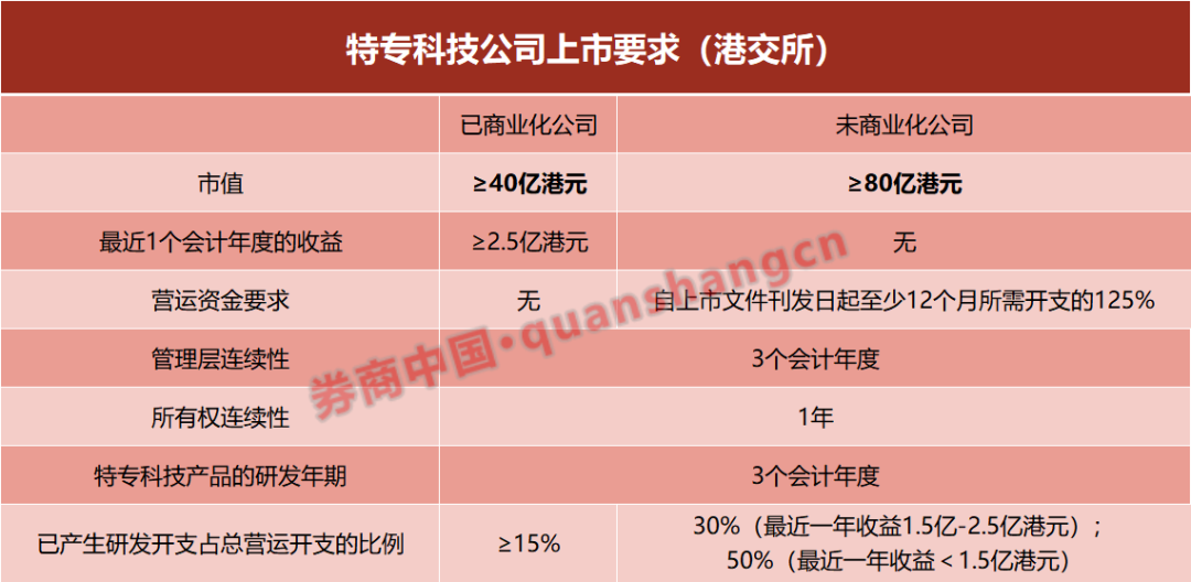 香港证监会和香港交易所下调特专科技公司上市门槛