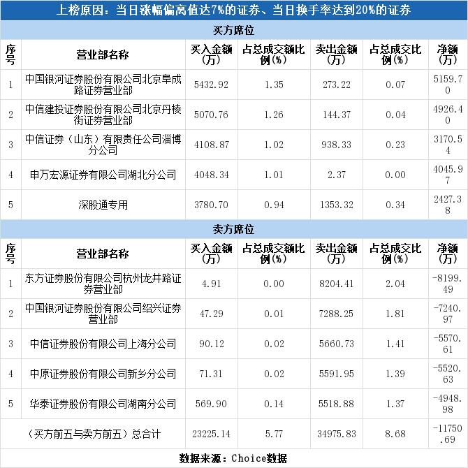 热市追踪丨A股今日共124只个股涨停 深康佳A收获11天10板