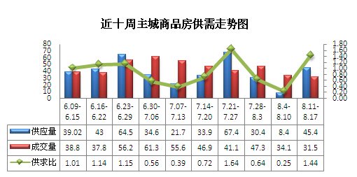 全国商品房成交量拐点出现 市场止跌回稳态势显现