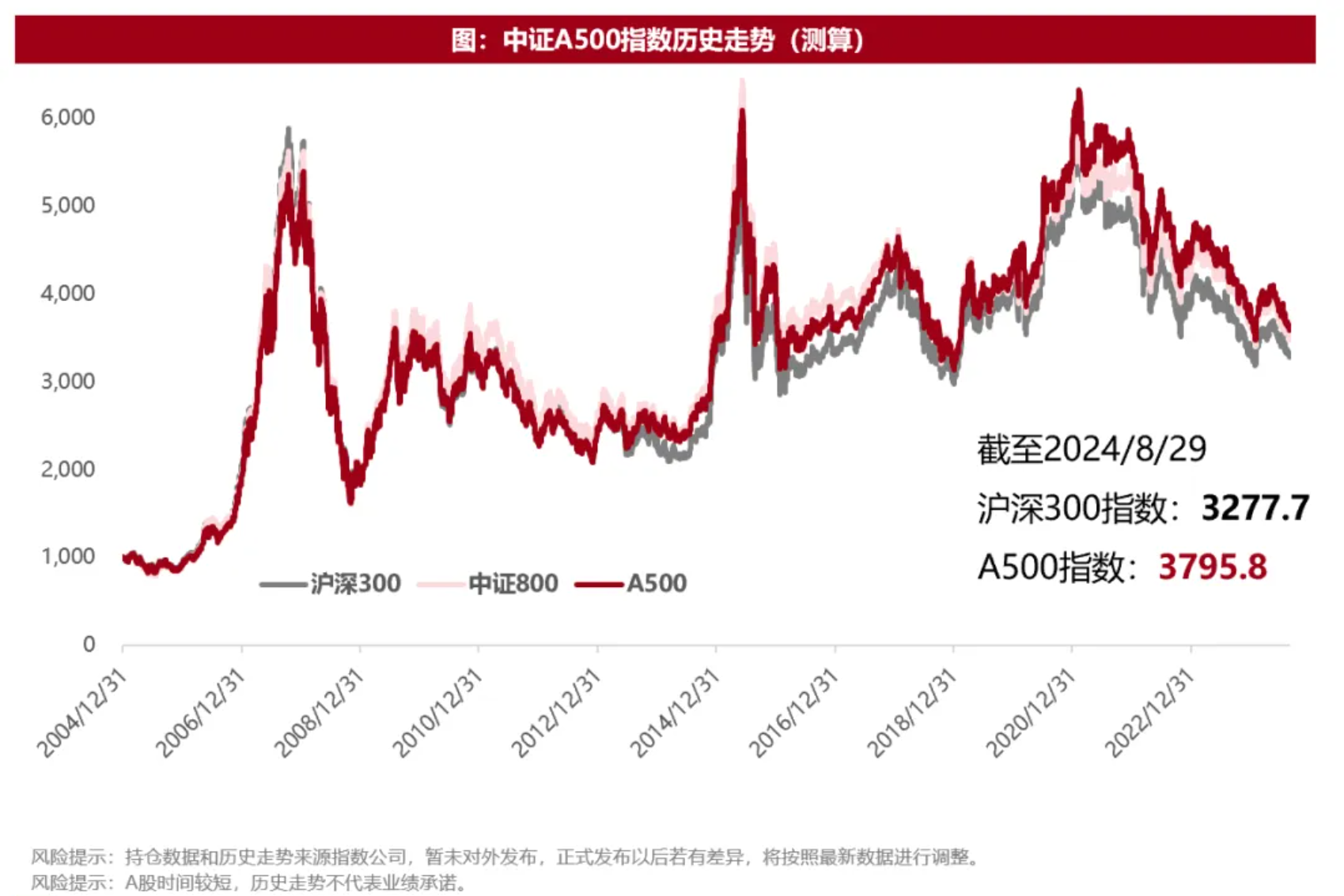 
          
            A500投资再添新工具，广发中证A500ETF正式获批
        