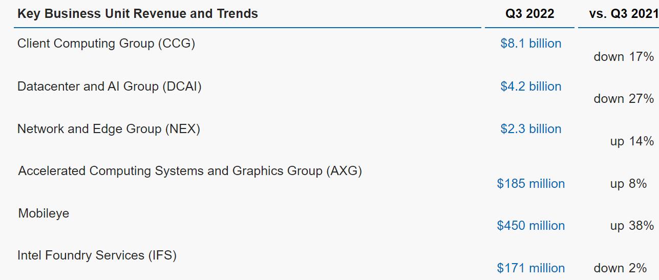 英特尔发布Q3财报 净亏损大幅扩大