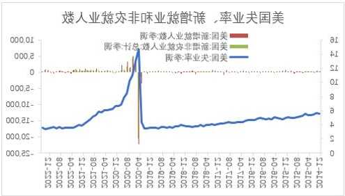 美国10月失业率为4.1% 就业增长远低于预期