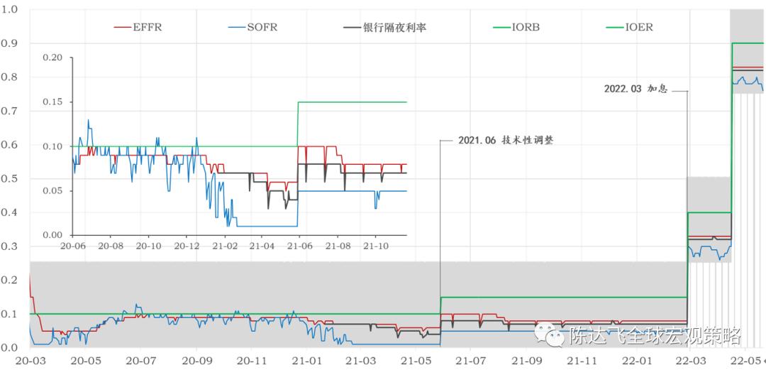 美联储RRP使用规模骤降 需求显著减少