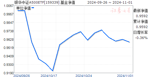 
          
            第二批中证A500ETF已获批，或将很快启动发售
        