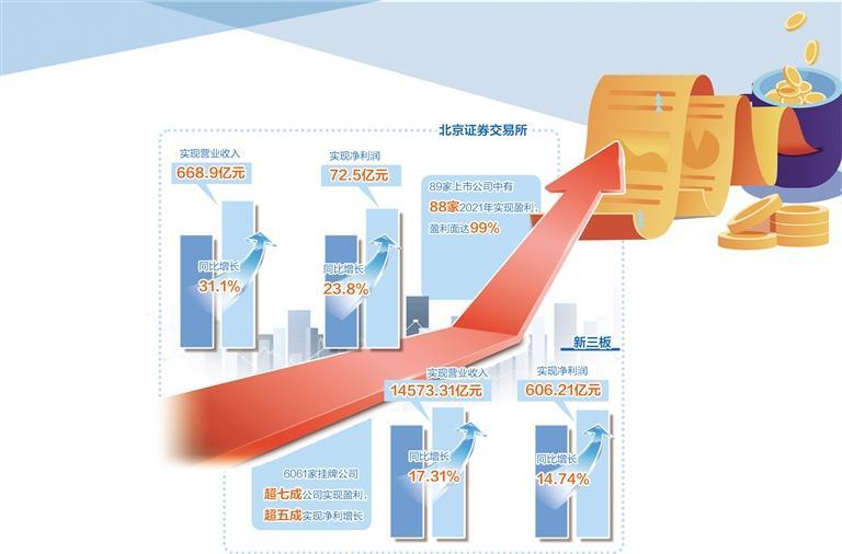 北交所256家公司披露三季报 超八成盈利展现韧性