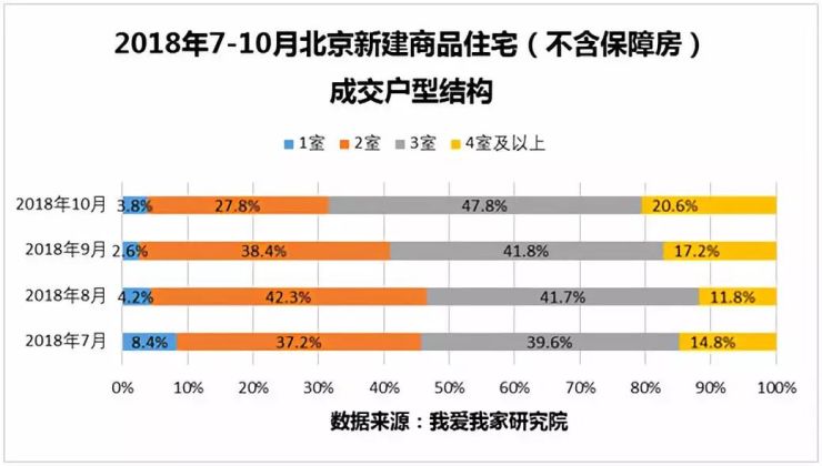 北京新建商品住宅网签量环比增超50% 创年内新高