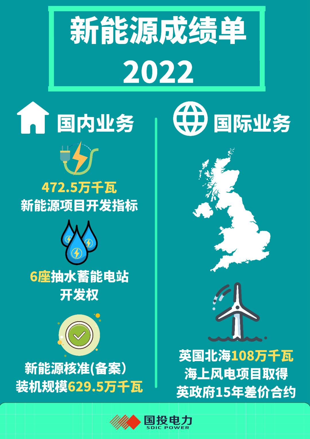 国家电投密集资本运作 清洁能源版图调整