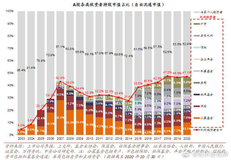 揭秘创业板投资者结构：机构交易占三成，持股占五成，外资参与度提升