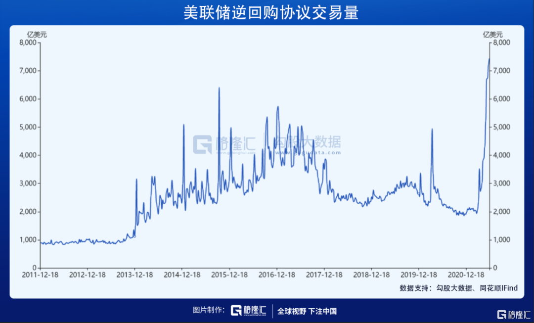 美联储逆回购规模上升 市场流动性需求旺盛