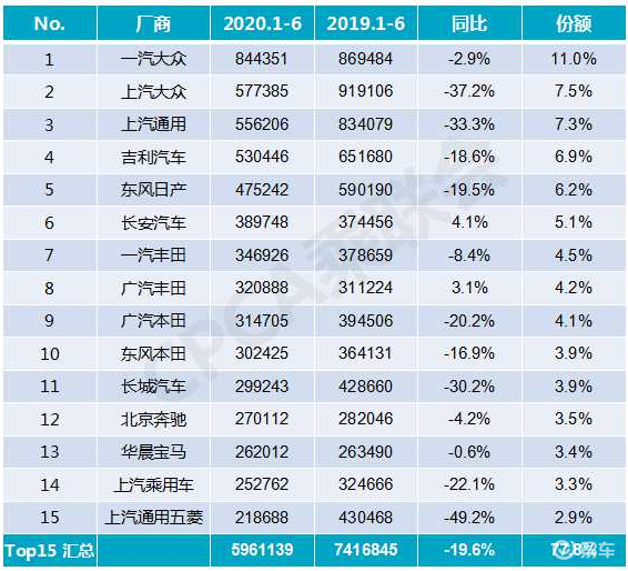 年度销量目标仅三车企完成率过八成 车市整体向好