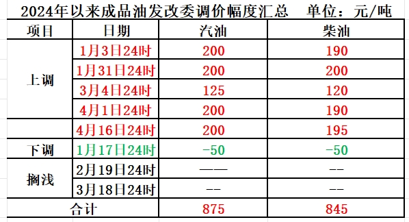 明晚油价或再次调整 预计下调150元/吨