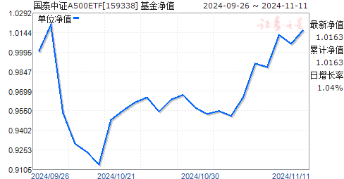 
          
            三大指数集体回暖，中证A500ETF（159338）涨超0.4%，连续14日净流入额超157亿元
        