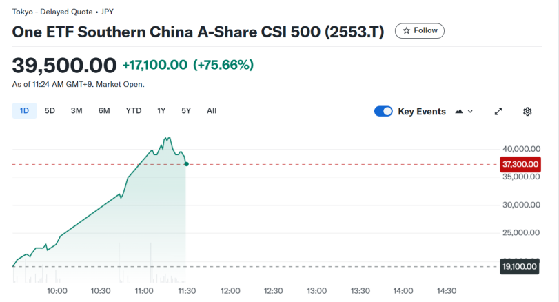 
          
            三大指数集体回暖，中证A500ETF（159338）涨超0.4%，连续14日净流入额超157亿元
        