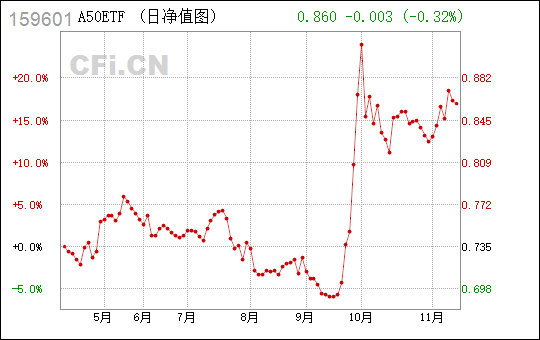 
          
            机构称短期更看好大盘股相对收益，A50ETF（159601）类核心资产受青睐
        