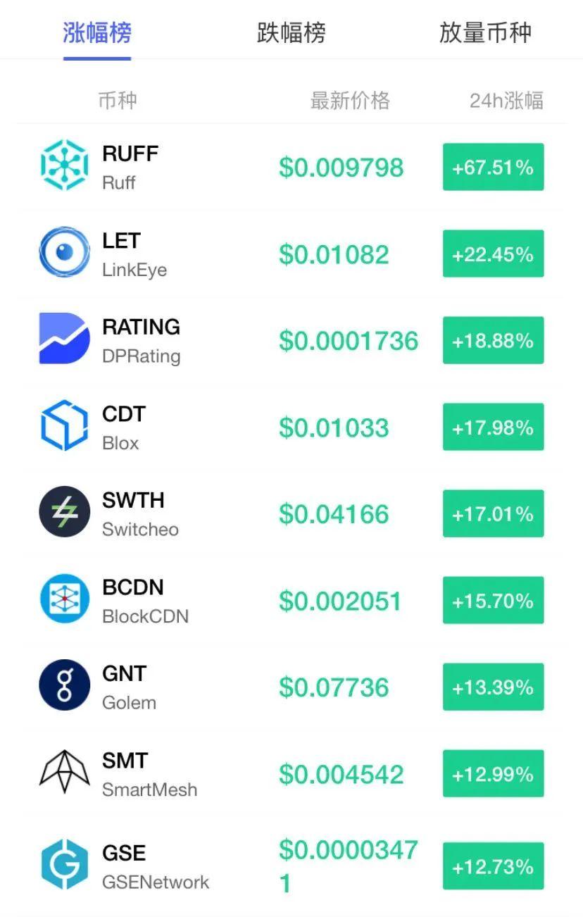 比特币涨至历史新高 日内涨幅超7%