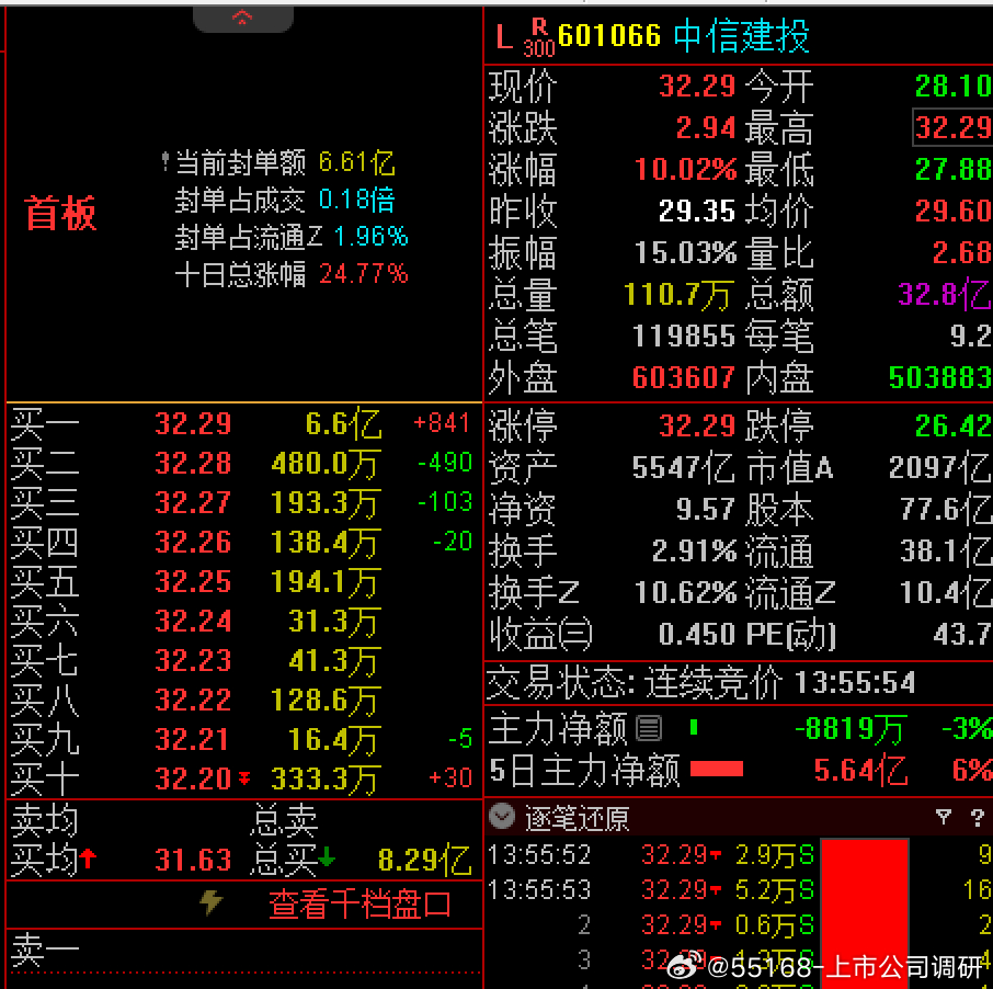 A股中信建投涨停 主力净流入1.90亿