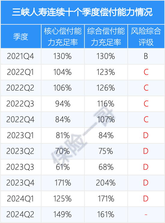 
          
            风险评级从D到C 增资后的三峡人寿能否摆脱亏损难题？
        