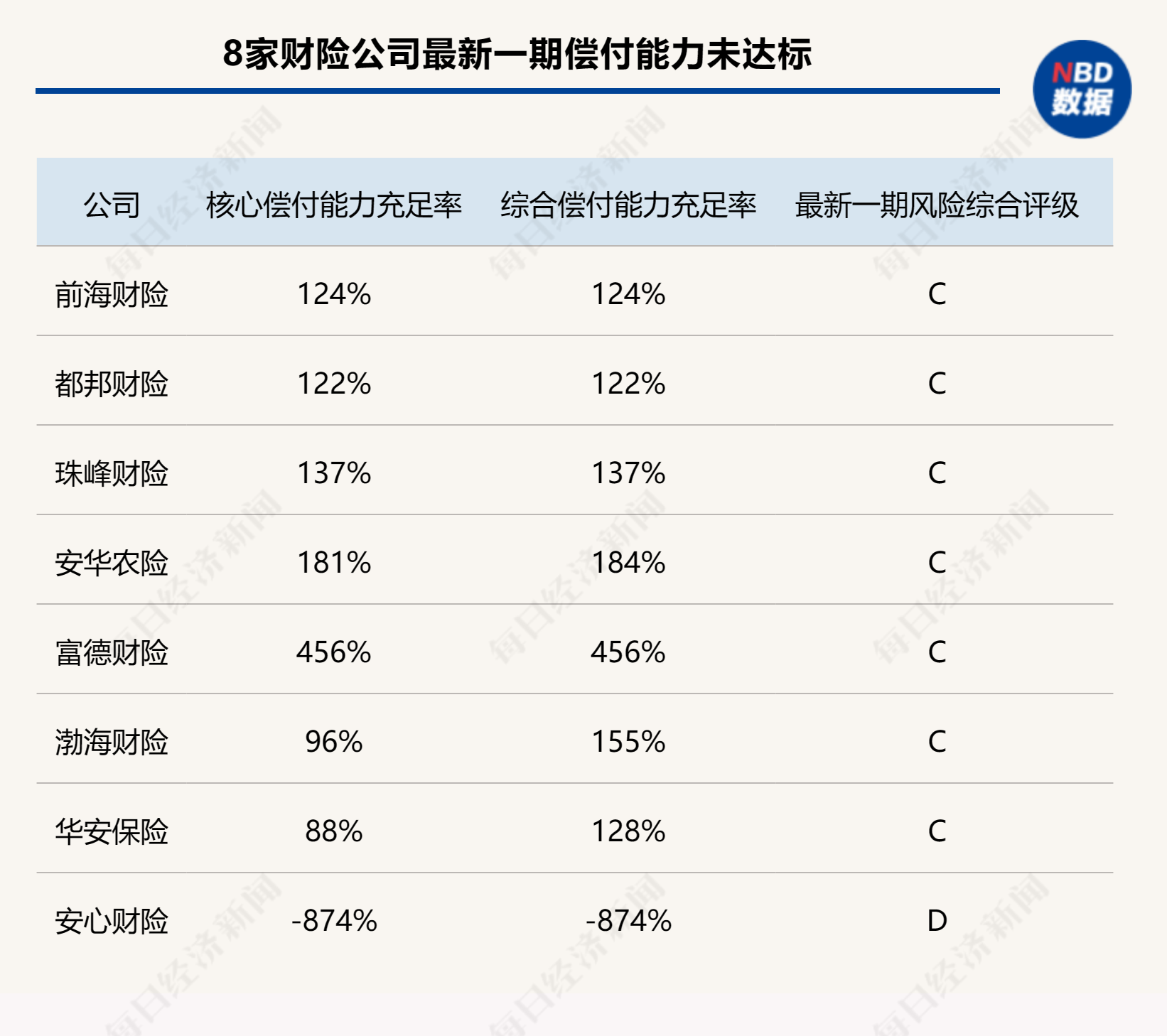 
          
            风险评级从D到C 增资后的三峡人寿能否摆脱亏损难题？
        