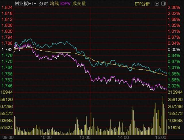 
          
            燃！两市午后涨幅扩大，A500指数ETF（560610）尾盘拉涨2.59%，成交额刷新上市新高！
        