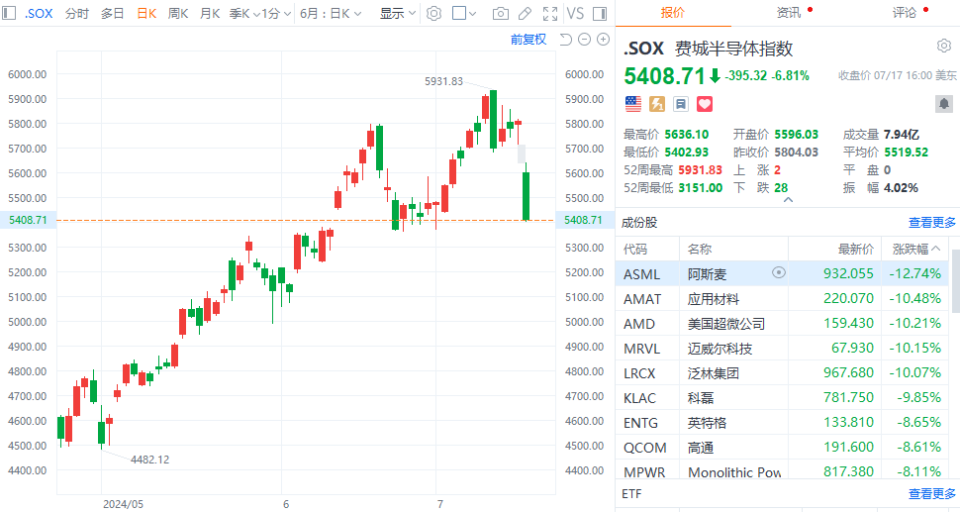 
          
            A股盘中成交额突破1.9万亿元，信息技术ETF（562560）大涨5%
        