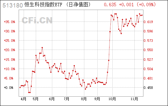 
          
            恒生科技指数ETF（513180）午后大涨！机构称或可适度逆向思考“特朗普交易”
        