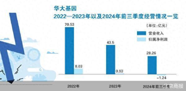 业绩与股价背离 华大基因风险渐显