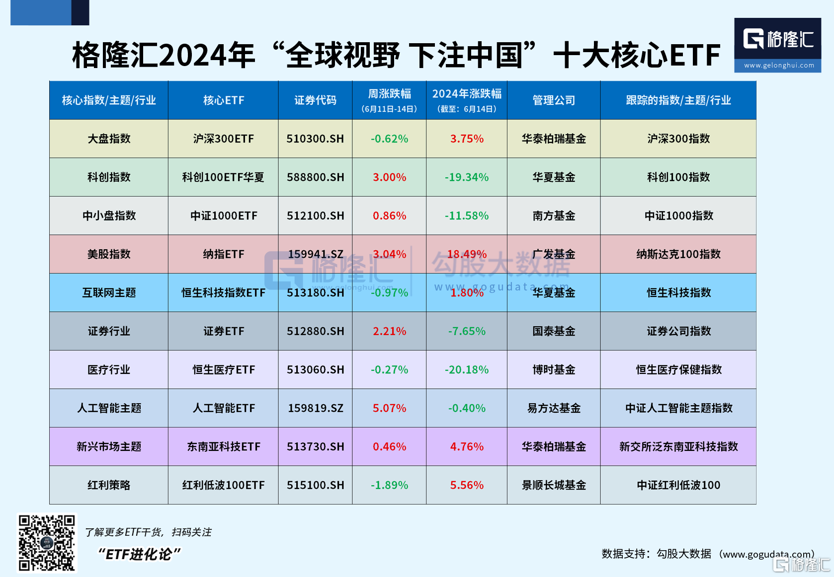 
          
            科创100现领涨主要宽基指数，科创100ETF华夏（588800）大涨超5%
        