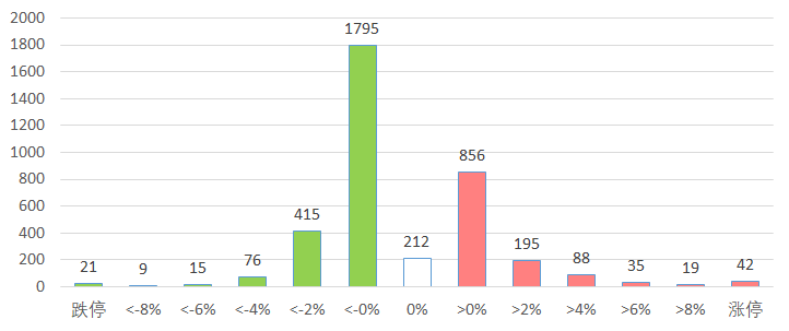 
          
            A500指数ETF（560610）午后涨幅扩大，换手率达20%位居同类第一！
        