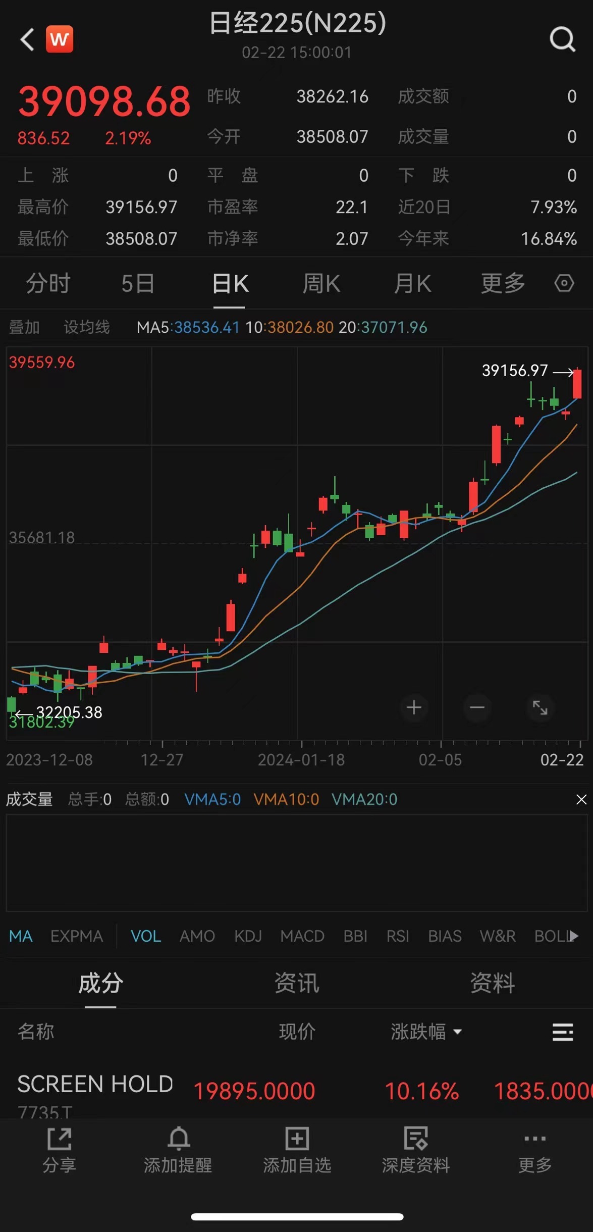 
          
            A500指数ETF（560610）午后涨幅扩大，换手率达20%位居同类第一！
        