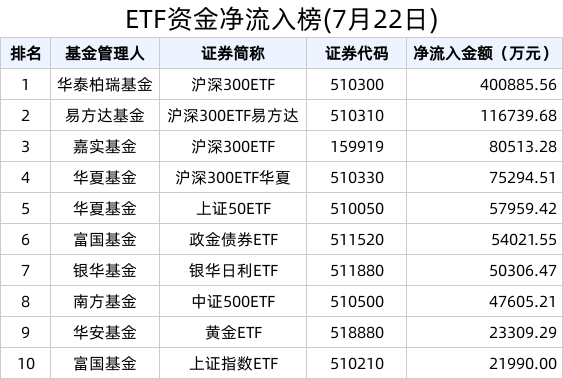 
          
            持续吸金！中证A500ETF（159338）盘中成交额超21亿元，当前规模已超183亿元
        