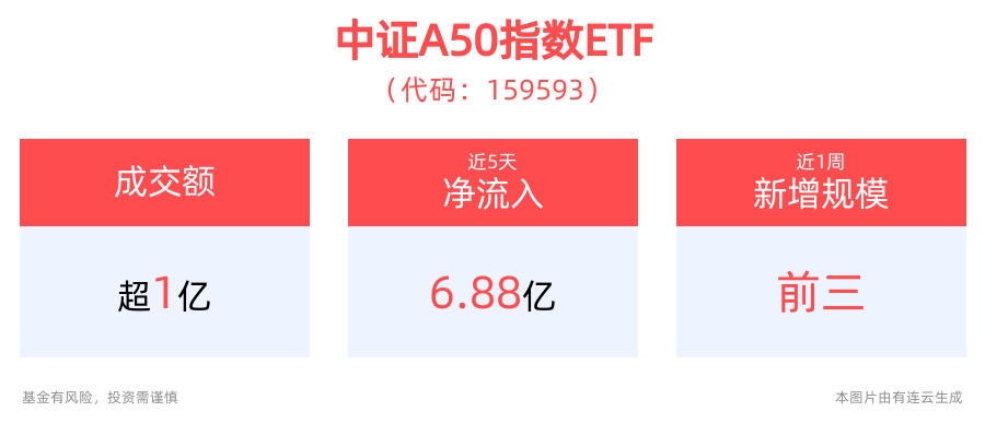 
          
            持续吸金！中证A500ETF（159338）盘中成交额超21亿元，当前规模已超183亿元
        